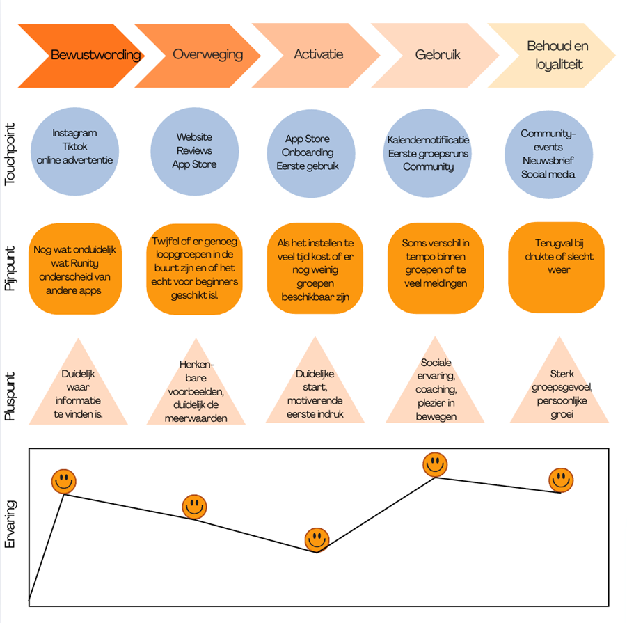 Customer Journey Runity Klantcasus